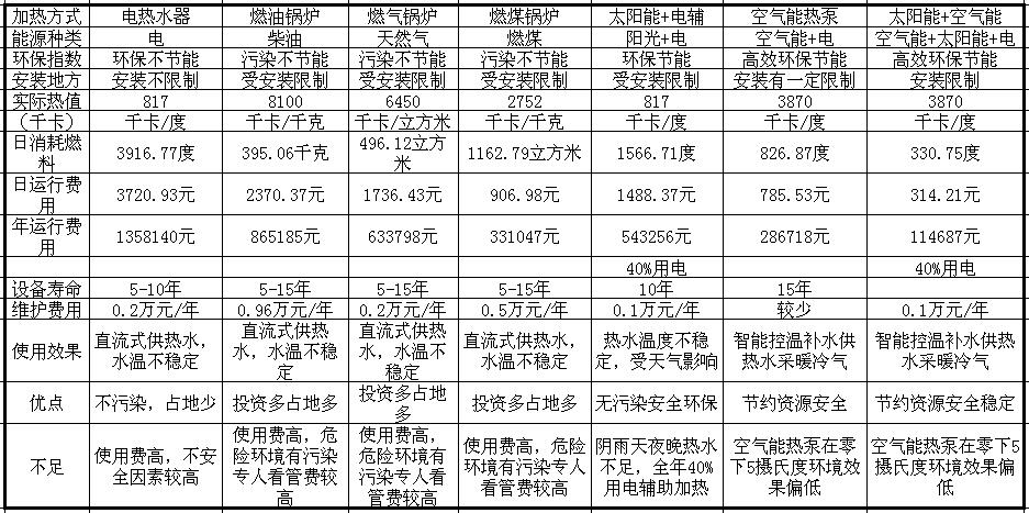 學(xué)校熱水工程解決方案 學(xué)校熱水工程解決方案