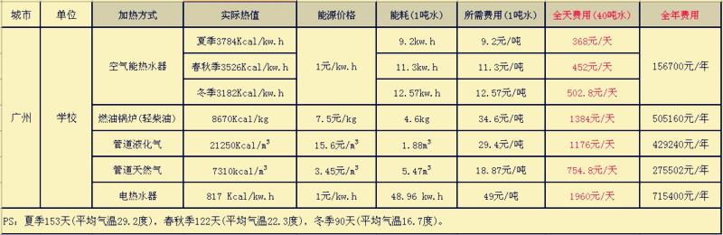 學(xué)校宿舍熱水供應(yīng)系統(tǒng)運(yùn)行費(fèi)用 學(xué)校宿舍熱水供應(yīng)系統(tǒng)運(yùn)行費(fèi)用