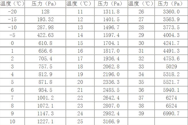 不同氣溫對應(yīng)的水蒸汽壓力 不同氣溫對應(yīng)的水蒸汽壓力